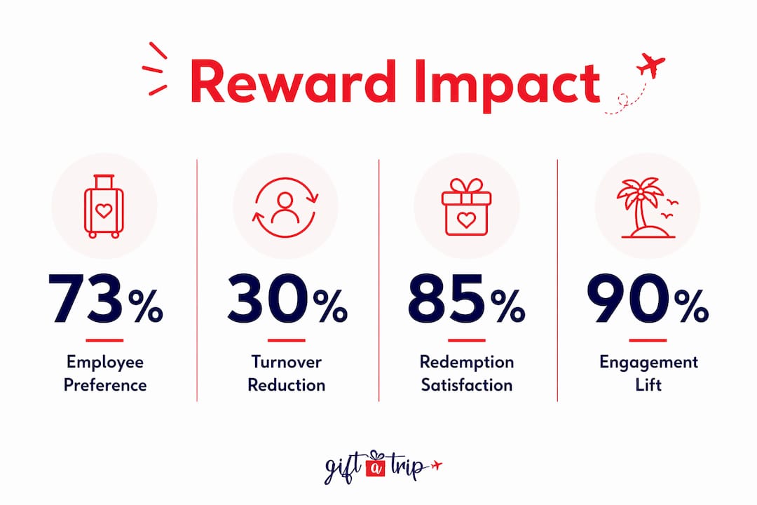 why personalize employee rewards: travel gifts that retain 3 infographic showing key statistics about personalized employee rewards