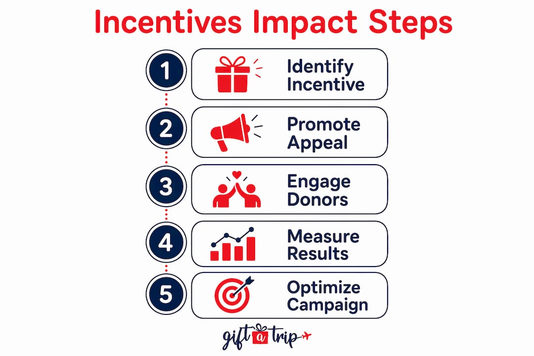 the role of incentives in charity fundraising: 2026 guide 4 infographic showing five steps of incentives impact