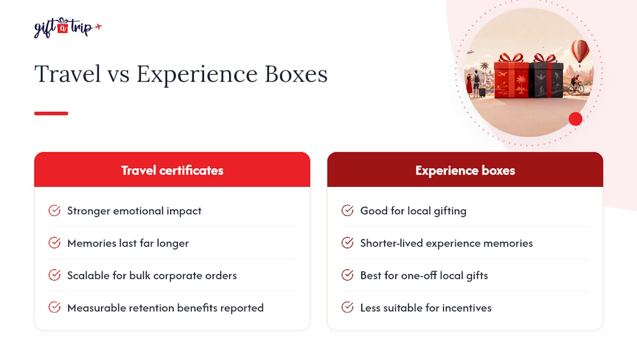 wonderbox.com alternatives in 2026: top 5 us picks 4 why travel certificates can outperform packaged experience boxes — overview diagram