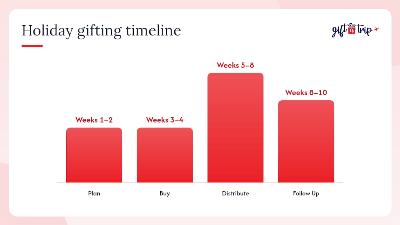 corporate holiday travel gifts: the 2026 hr buyer's guide 3 diagram of four-phase holiday travel gift rollout process