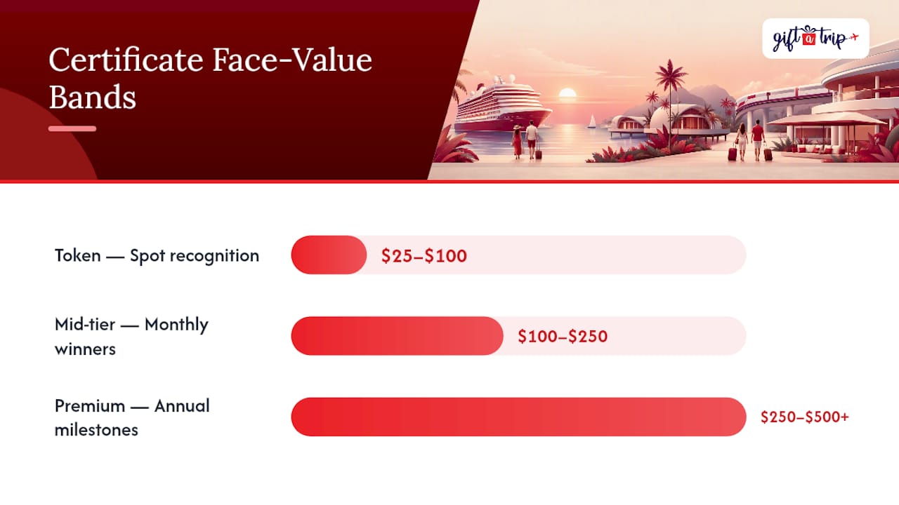 travel incentive cost: 2026 budgeting guide for hr teams 3 comparison diagram of travel certificate price bands