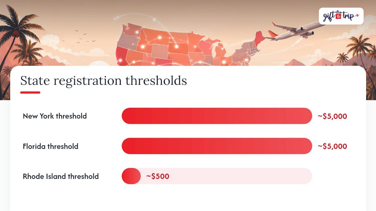 travel sweepstakes rules: the 2026 compliance guide 3 diagram comparing state sweepstakes registration requirements