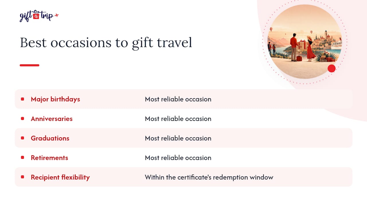 when to gift travel: best occasions and formats in 2026 6 diagram showing best occasions to gift travel