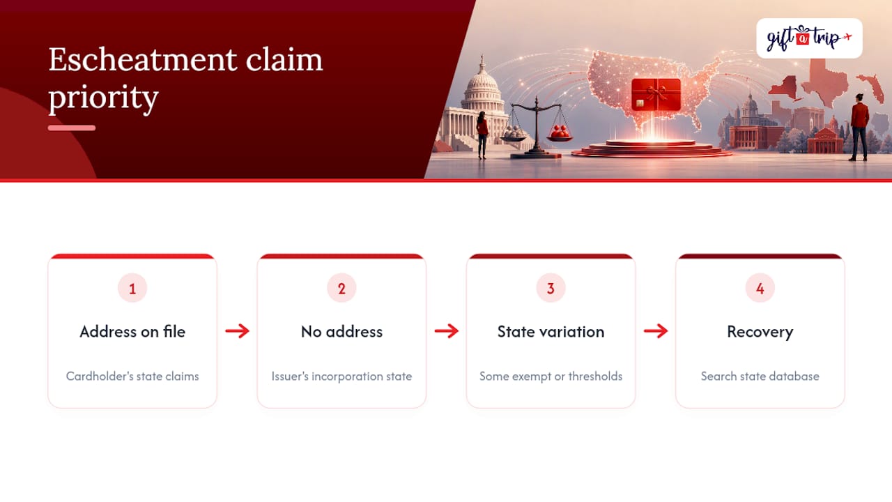 five year federal floor vs state rules: u.s. gift card expiration laws 3 gift card unclaimed property rules: where unused balances go — overview diagram