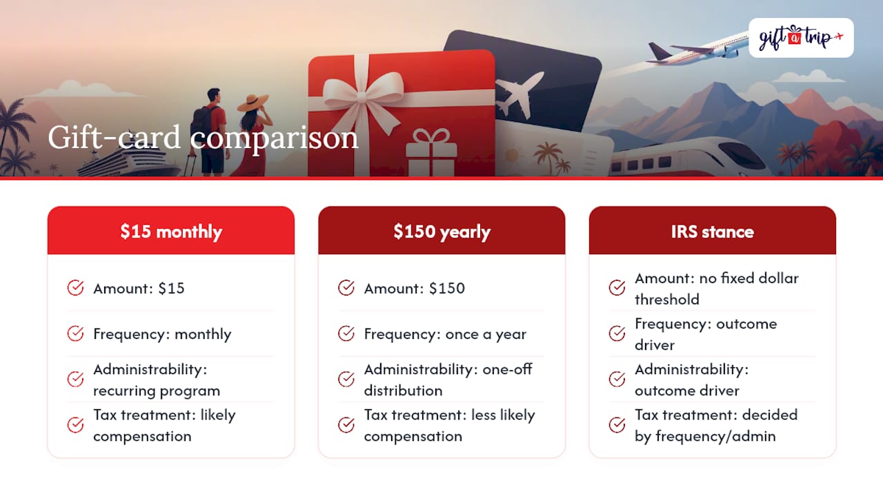 2026 u.s. hr playbook: employee gift tax rules and travel certificates 4 comparison of employee gift frequency tax treatment