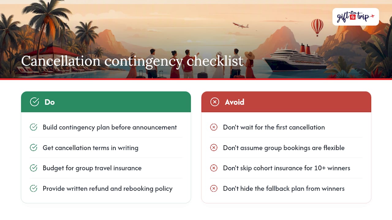 $4,000 group trip budgets and 8 travel prizes for u.s. sales managers 3 what happens when a winner has to cancel? — overview diagram