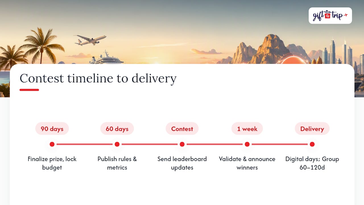 $4,000 group trip budgets and 8 travel prizes for u.s. sales managers 4 what's the realistic timeline from contest launch to prize delivery? — overview diagram