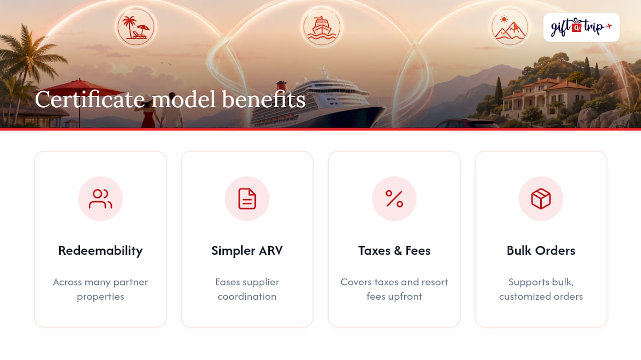 travel prize fulfillment: 3 pillars to avoid tax & bonding in u.s. 4 how gift a trip's certificate model reduces fulfillment friction — overview diagram