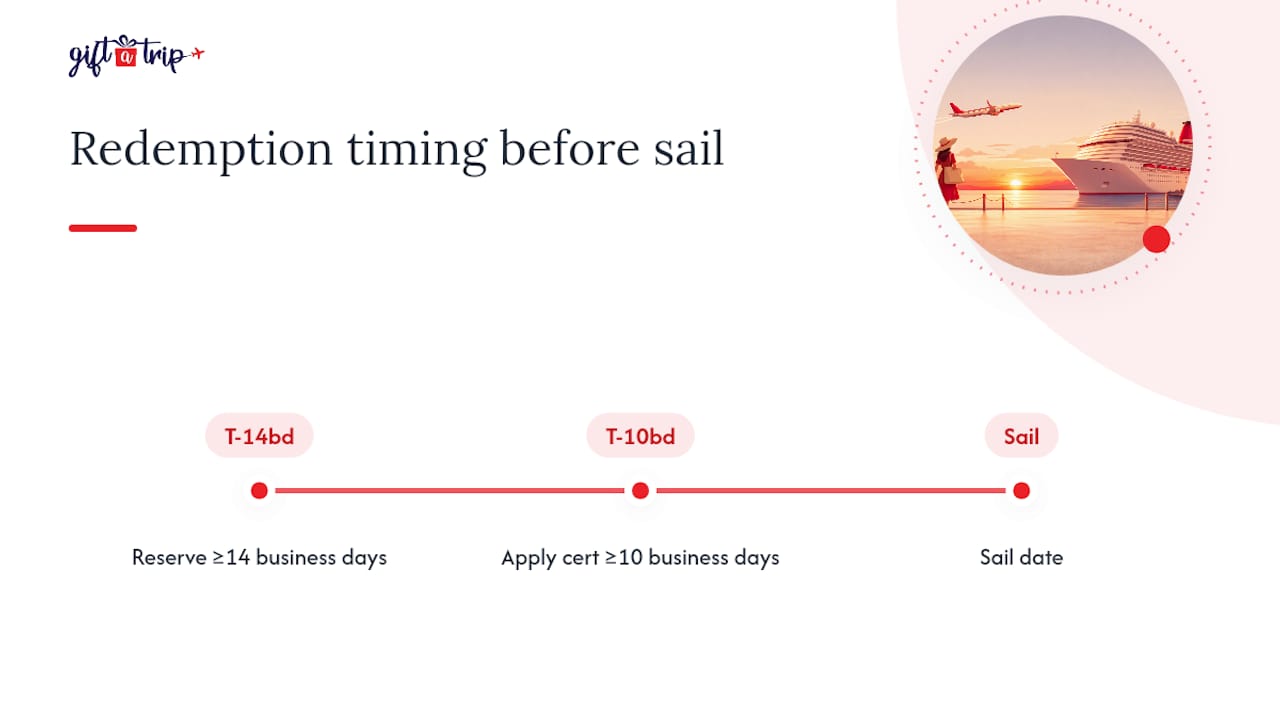 14 days block redemption: airline gift card restrictions hr must check 3 timeline showing 14-day and 10-day deadlines