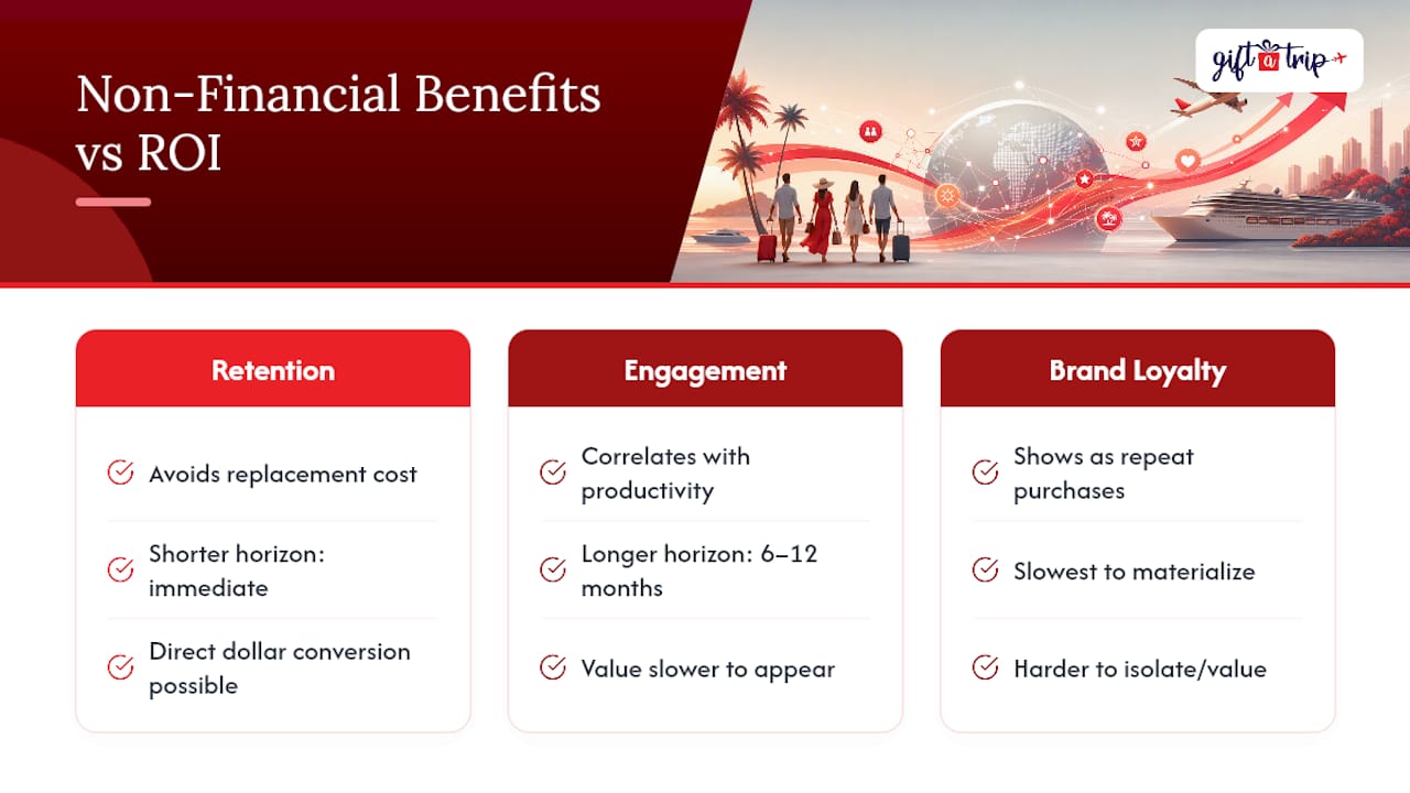 cfo playbook: prove 18% sales lift and 100%+ roi for travel incentives 4 non-financial benefits still move the roi number — overview diagram