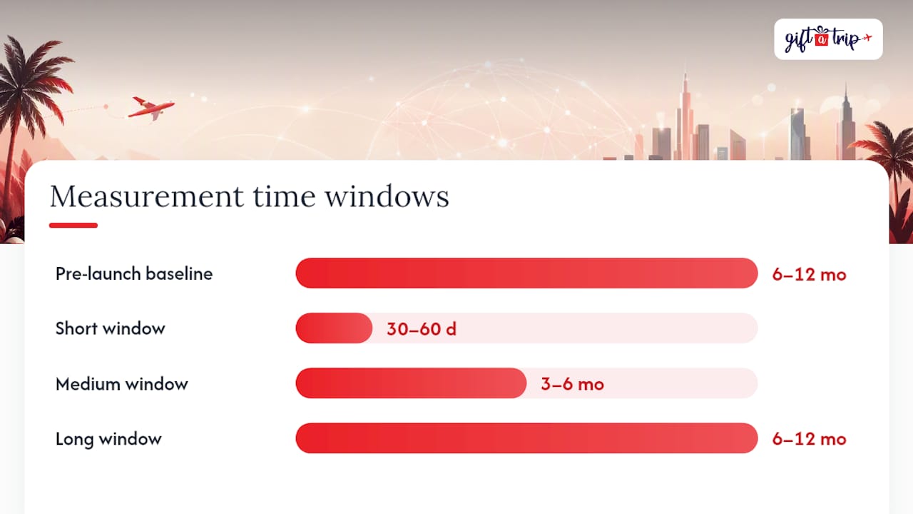 cfo playbook: prove 18% sales lift and 100%+ roi for travel incentives 3 step-by-step measurement framework: pre-launch through post-trip — overview diagram
