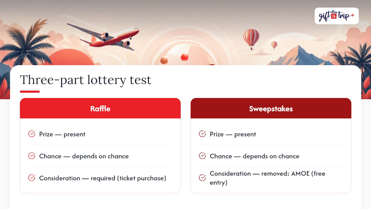 avoid raffle permits: run travel prizes as sweepstakes for marketers 3 three-part test comparing raffles and sweepstakes