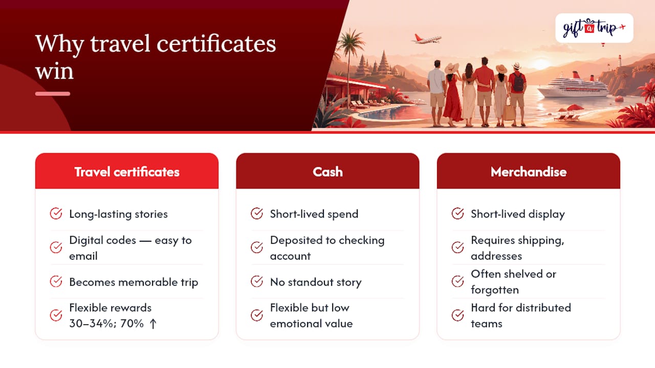 group gifting travel for hr & events: start with a 10–20 pilot 3 why do travel certificates outperform cash or merchandise? — overview diagram