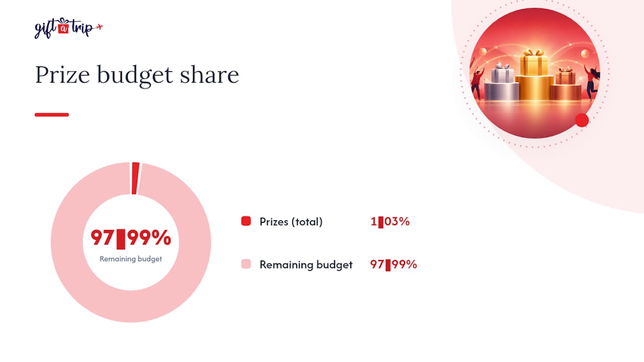 event planners: gamify prizes with 3 tiers to boost virtual engagement 3 event budget prize allocation from one to three percent