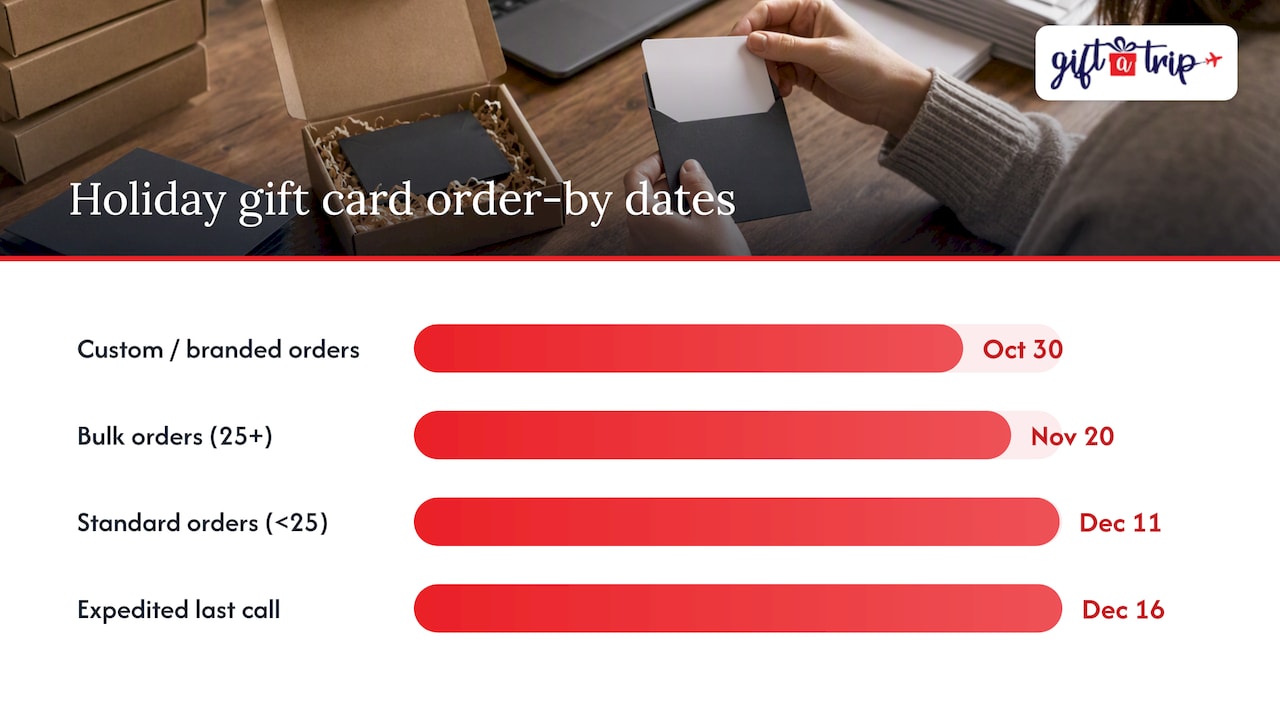 Five stages in the holiday gift card order timeline