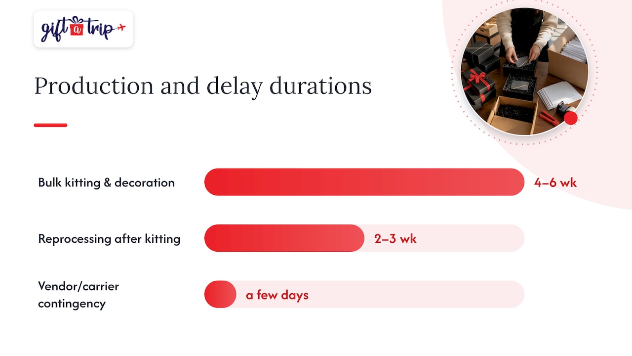 Bulk and custom order milestones that keep your timeline intact — overview diagram