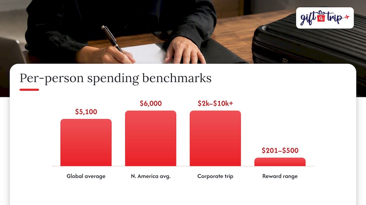 Client Appreciation Travel Budget: 2026 Tiers and Costs 1 Travel incentive and reward budget benchmarks