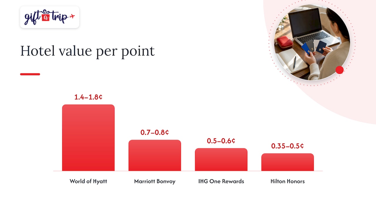 Dollar value comparison for hotel points